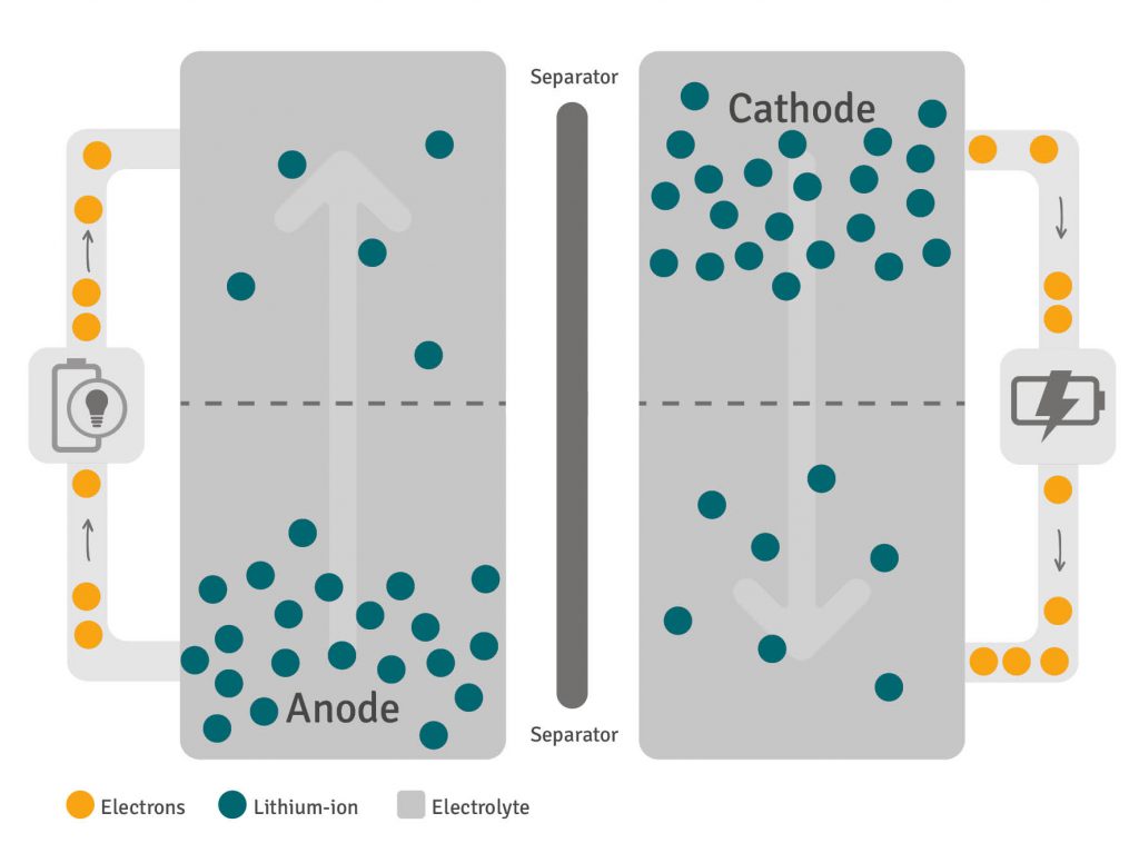 Operation and structure of a lithium-ion battery   