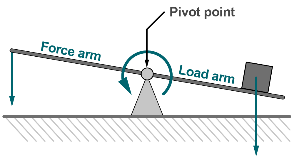 Graphical representation of the lever law