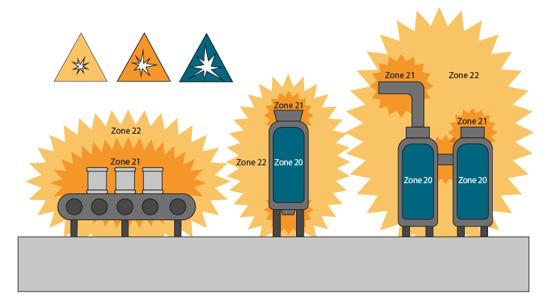 Explosive substances are divided into different zones