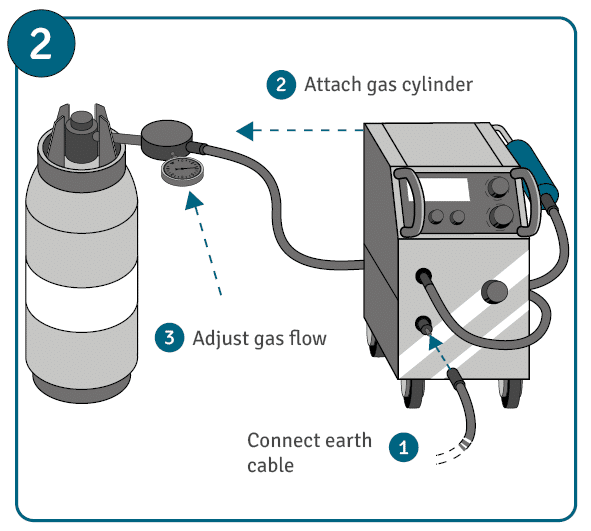 A how-to illustration depicting how to insert a welding wire into the torch, with a gas tank alongside a gas generator, as the second step of the welding process.